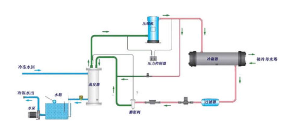 冷冷水机组工作原理图